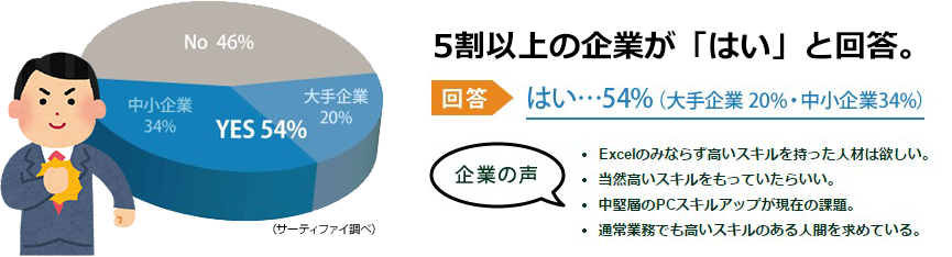 5割以上の企業が「はい」と回答。